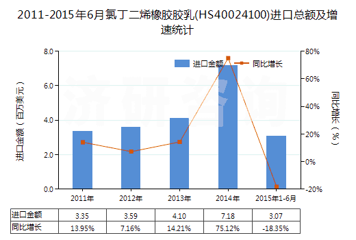 2011-2015年6月氯丁二烯橡膠膠乳(HS40024100)進(jìn)口總額及增速統(tǒng)計(jì)